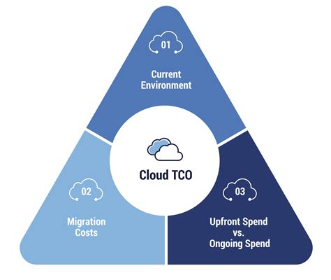 Cloud TCO: Calculate the Cloud Total Cost of .